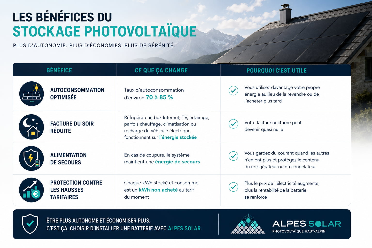 Infographie Alpes Solar sur les bénéfices du stockage photovoltaïque : batterie solaire, autoconsommation optimisée, baisse de la facture d’électricité, alimentation de secours et protection contre la hausse des tarifs